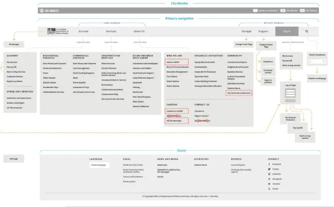 LADWP Journey Map