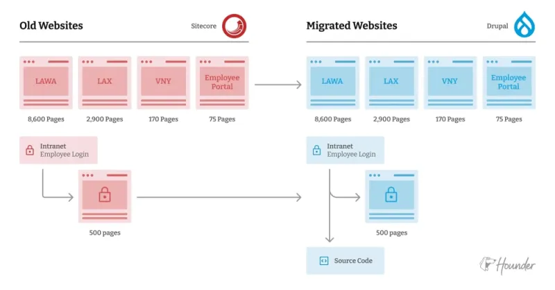 side by side comparison of the old CMS for los angeles world airports versus the new one built in Drupal