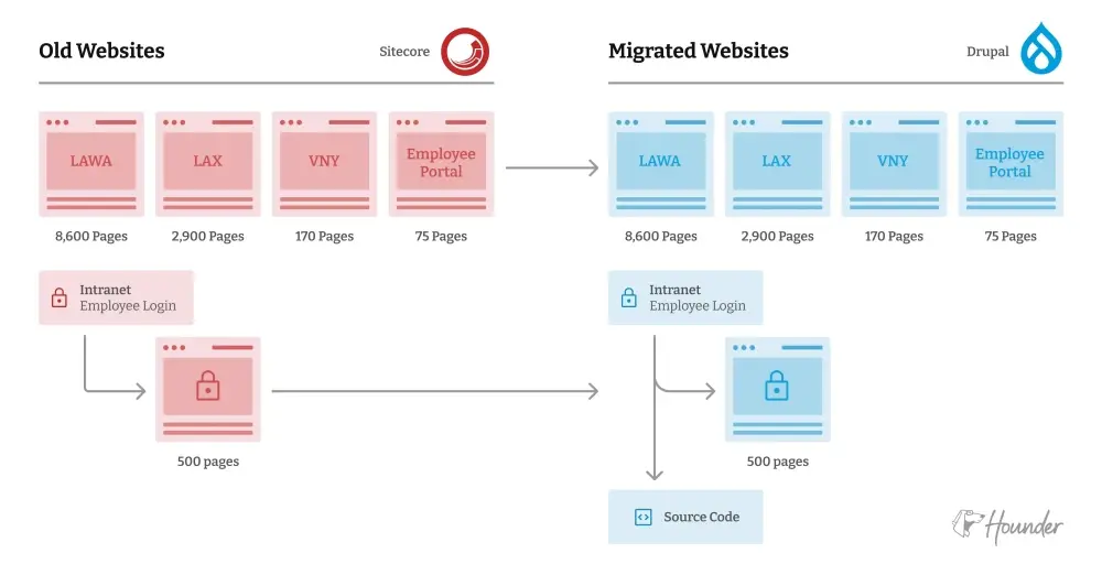 side by side comparison of the old CMS for los angeles world airports versus the new one built in Drupal