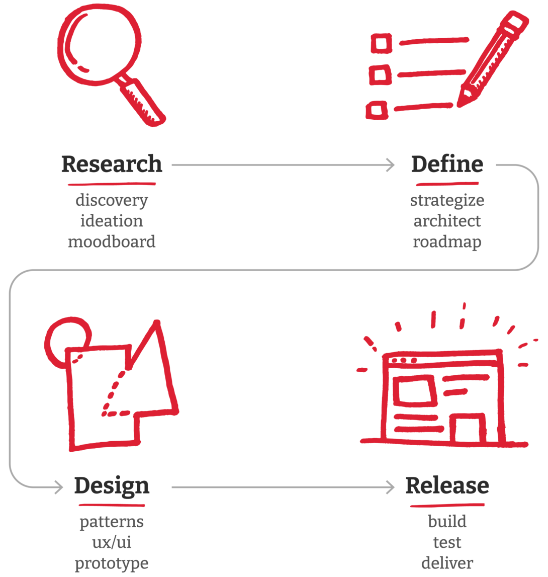 Search and explore icons connected in a process diagram.