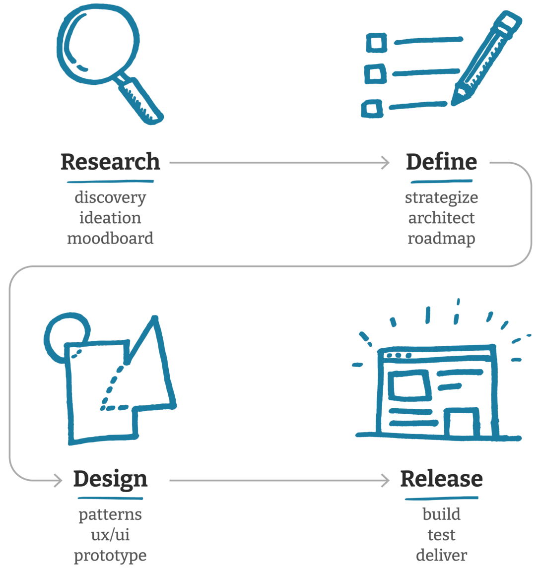 Flowchart with icons for research, concepts, visuals, and delivery.