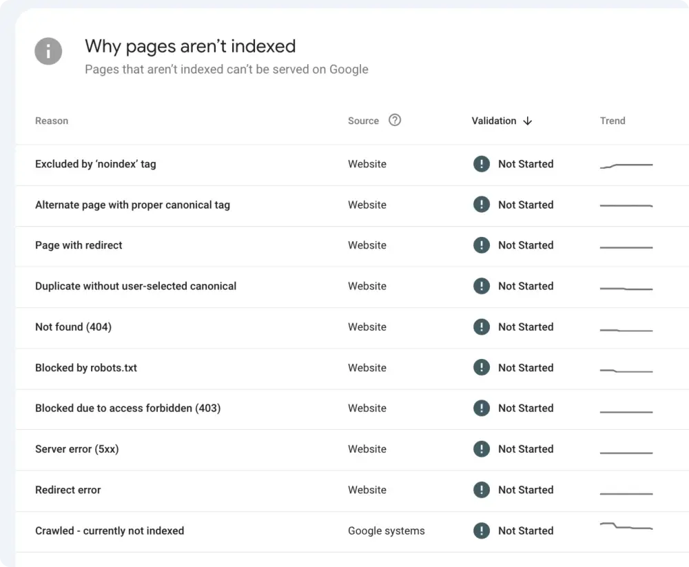 Reasons for web pages not indexed table, all validation entries not started.