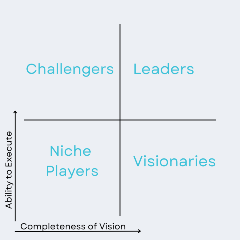 Magic Quadrant diagram showing Challengers, Leaders, Niche Players, and Visionaries.
