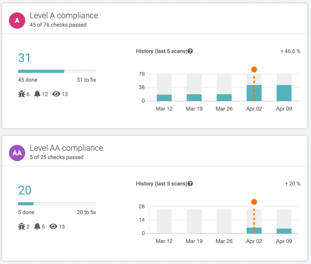 Screenshot of Acquia Optimize WCAG errors