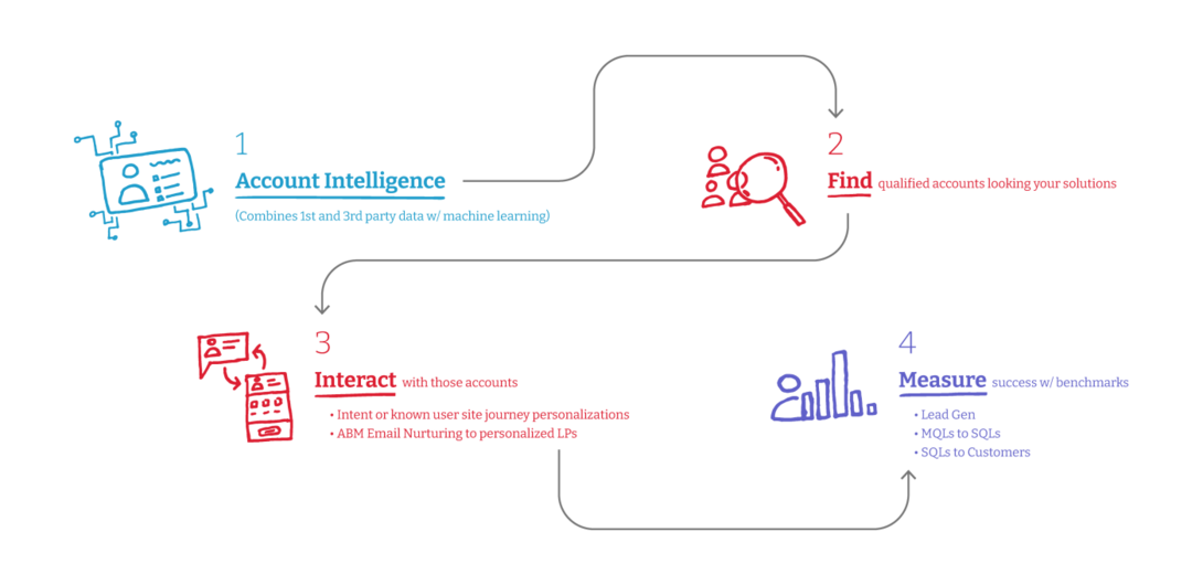Diagram of a four-step process for account engagement in marketing.