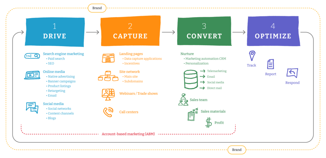 Marketing funnel stages: Drive, Capture, Convert, Optimize for brand growth.