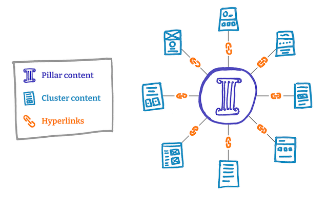 Diagram illustrating pillar and cluster content with hyperlinks.