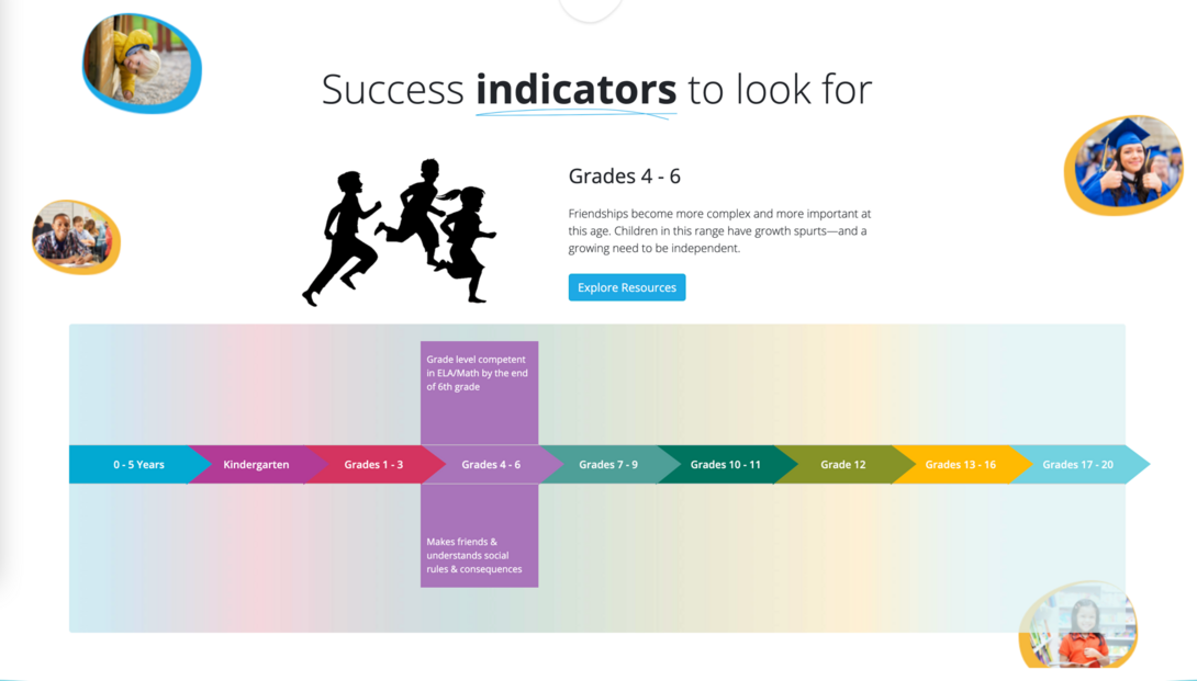Educational success indicators for grades 4-6 highlighting social and academic development.