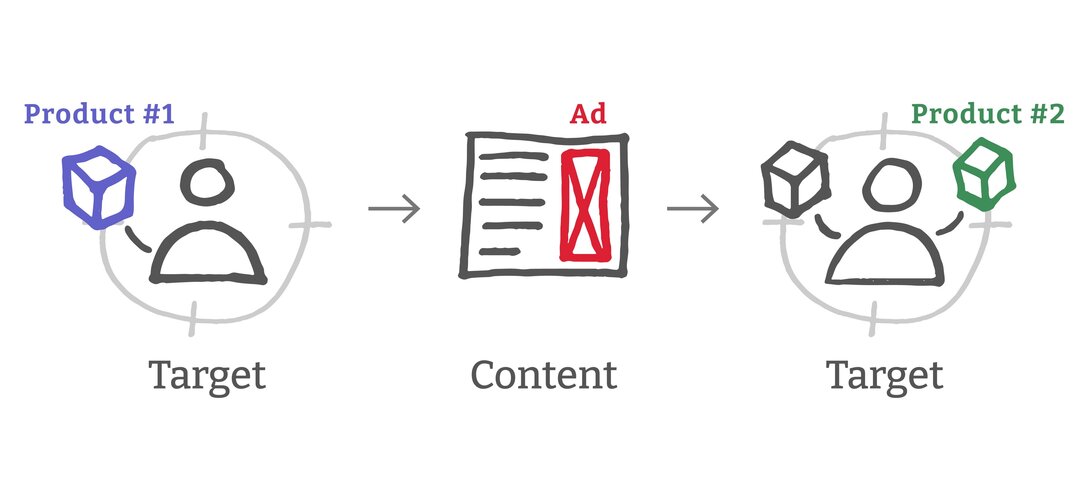 Visual diagram showing content strategy targeting users with ads.