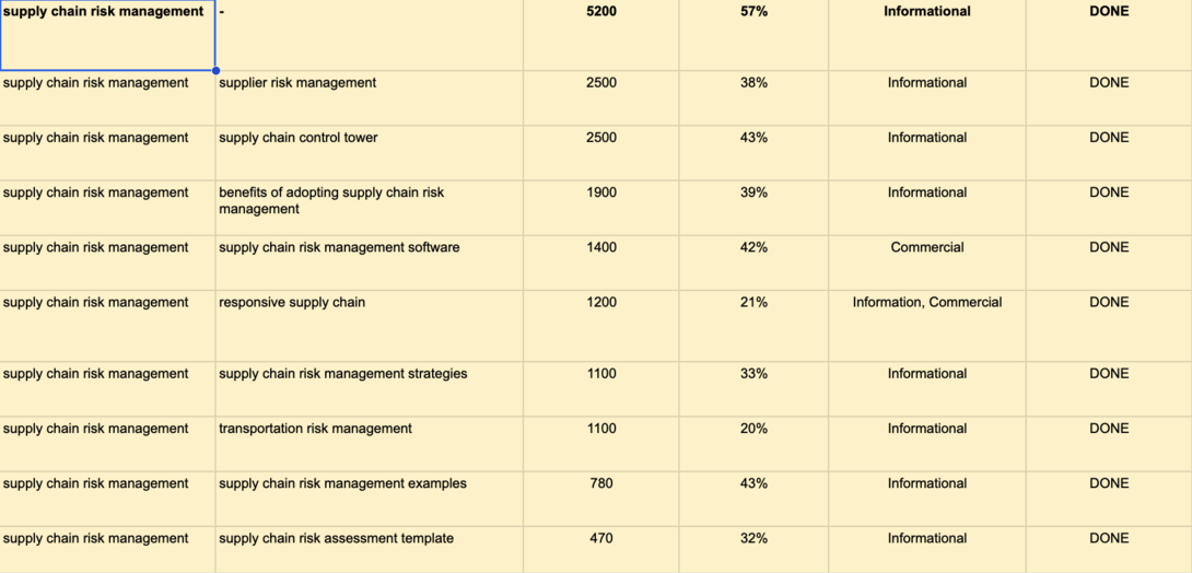 Supply chain risk management keyword analysis table with search volumes and intent.