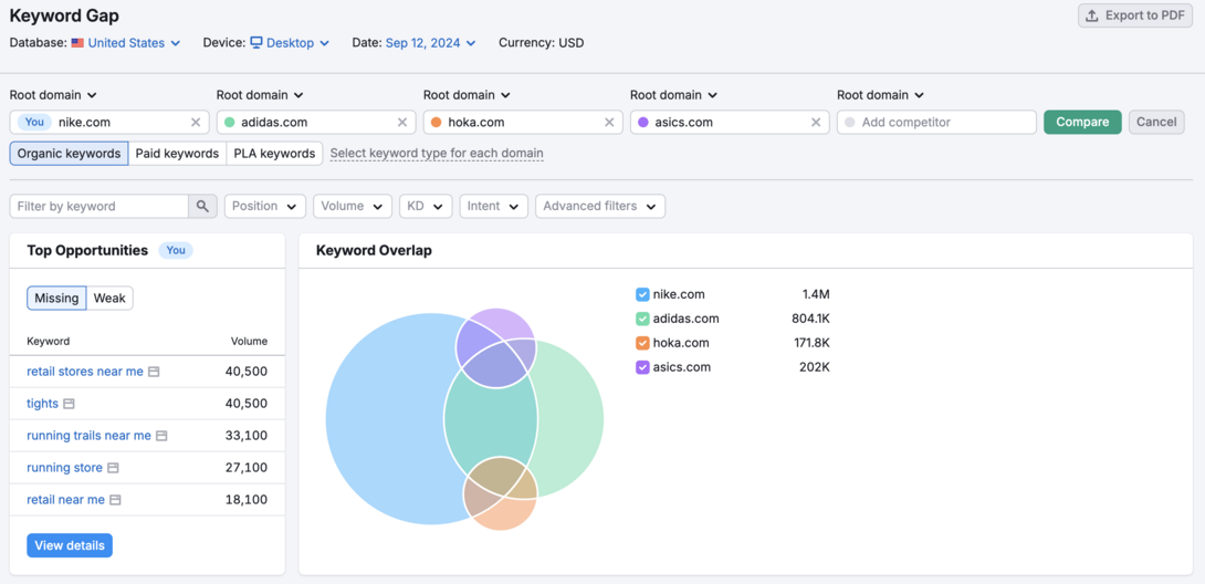 SEMrush Keyword Gap Analysis SEO Tool